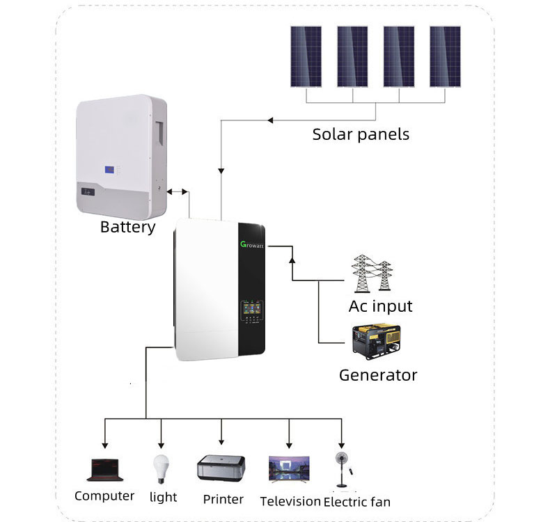 10KW太陽能發電系統連接