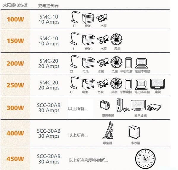 房車太陽光電系統(tǒng)參數(shù)
